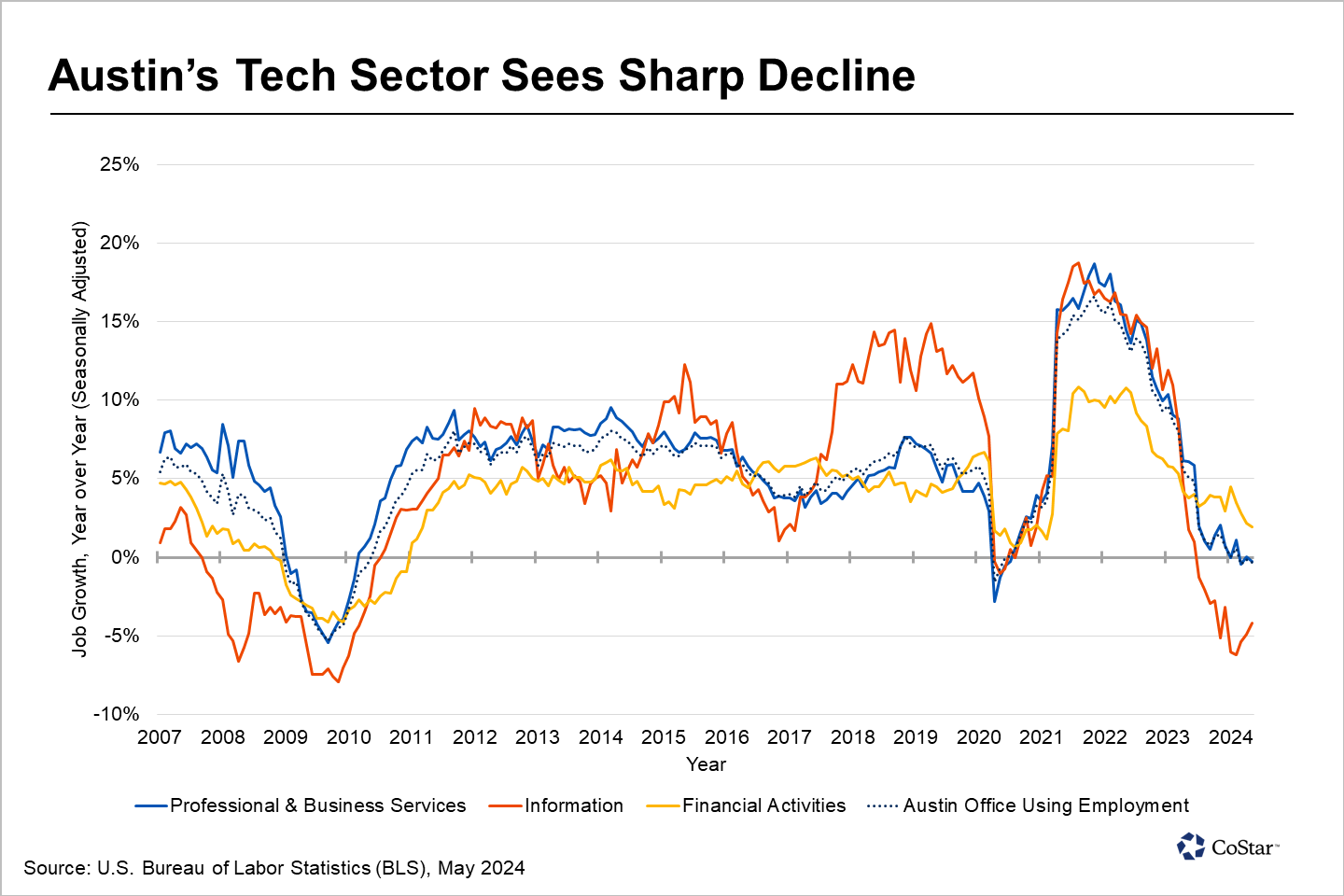 Office-Using Job Growth in Austin, Texas, Turns Negative