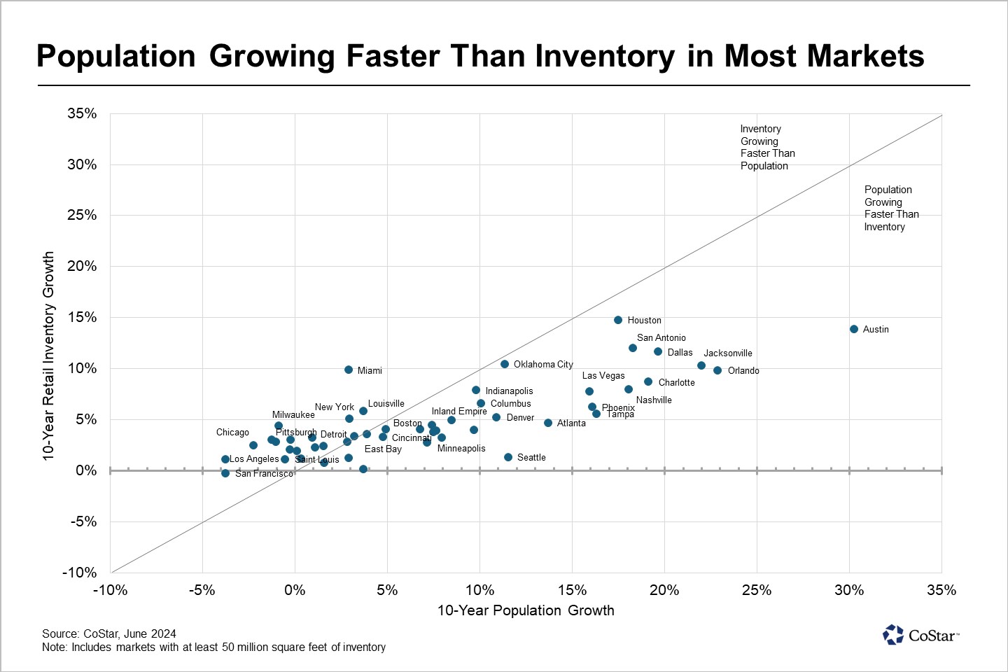 Retail Space Per Capita Keeps Falling