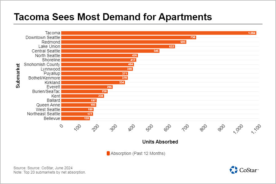 These Are the Fastest Growing Areas in The Puget Sound Region