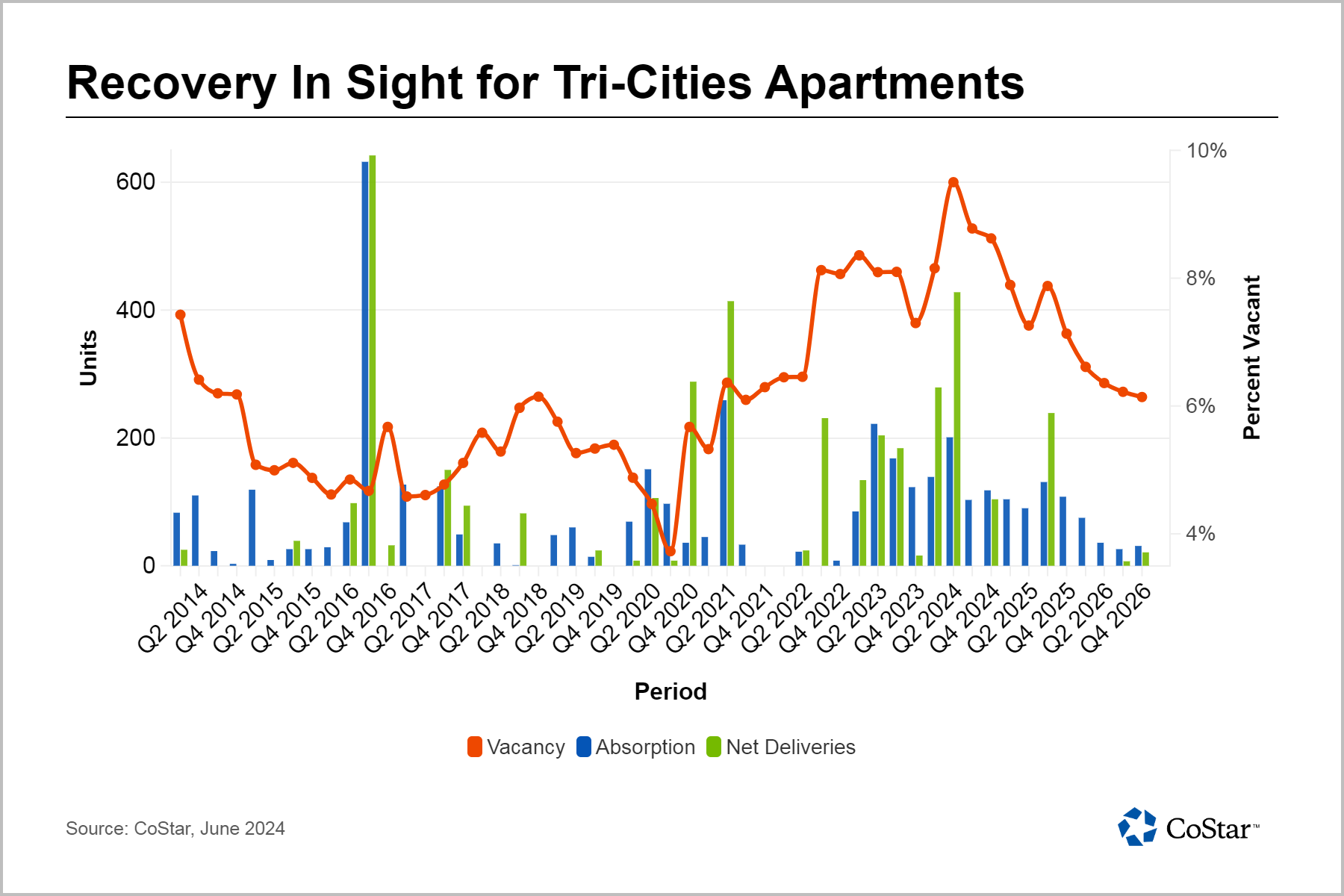 Vacancy Could Peak Soon in This Washington Region