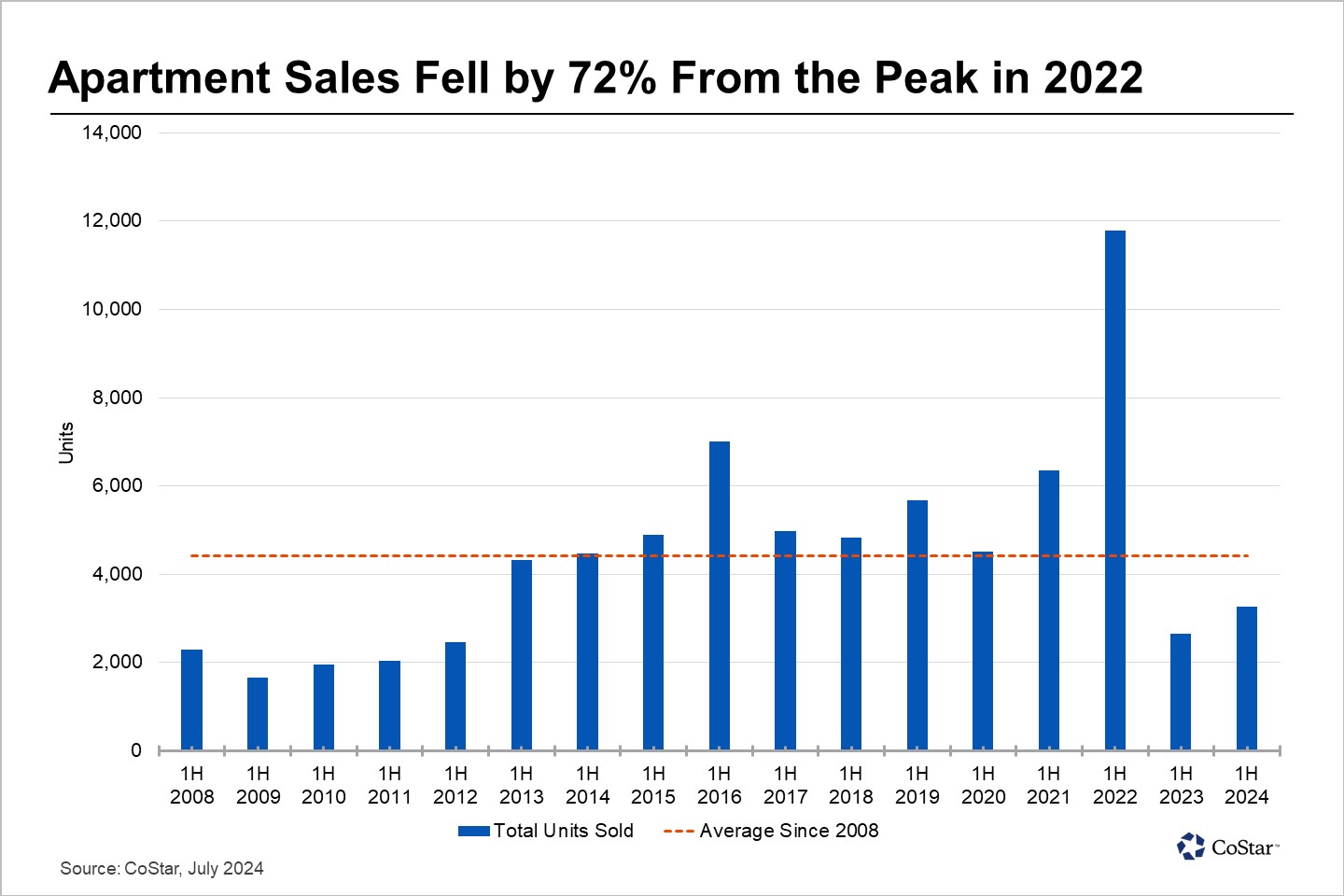 Multifamily Property Sales in Nashville Slow During Year's First Half