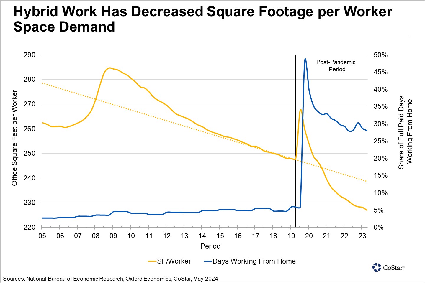 Lower Office Square Feet per Worker Requiring Greater Office-Using Job Gains To Generate Demand