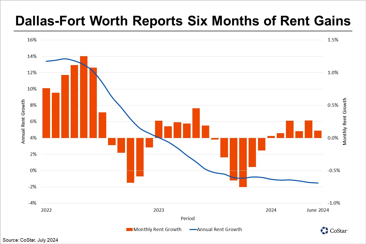 Annual Multifamily Rent Growth in Dallas-Fort Worth Remains Weak Through Midyear