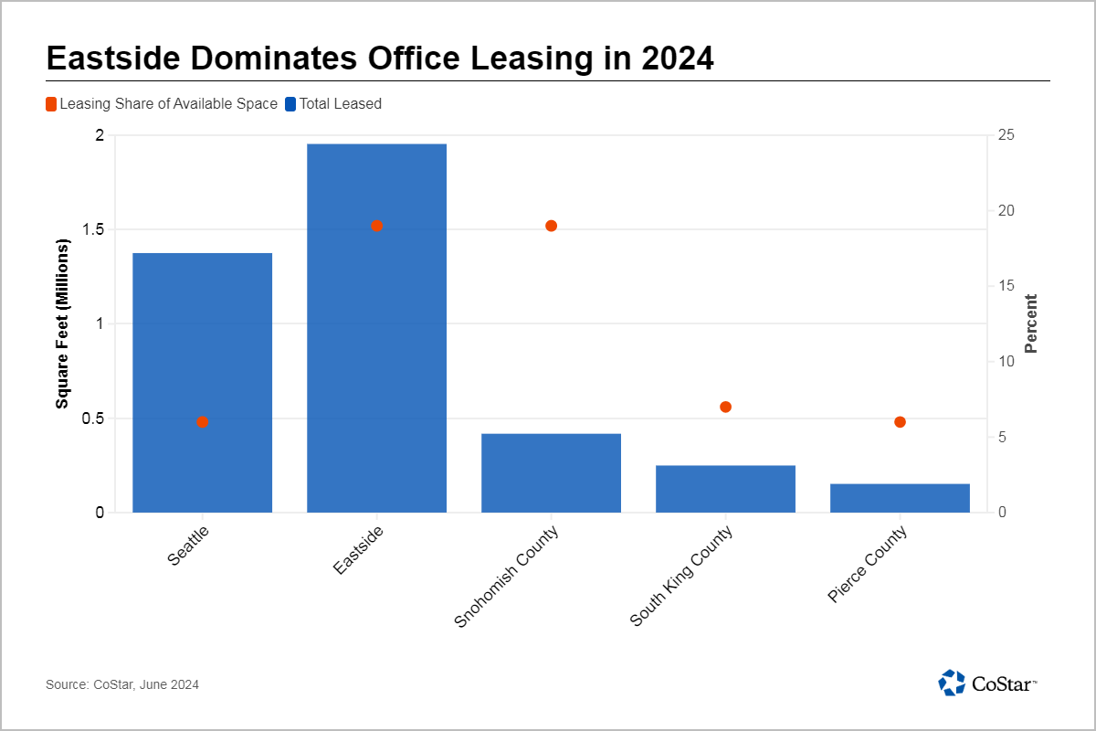Seattle Office Leasing Picks Up in First Half of 2024