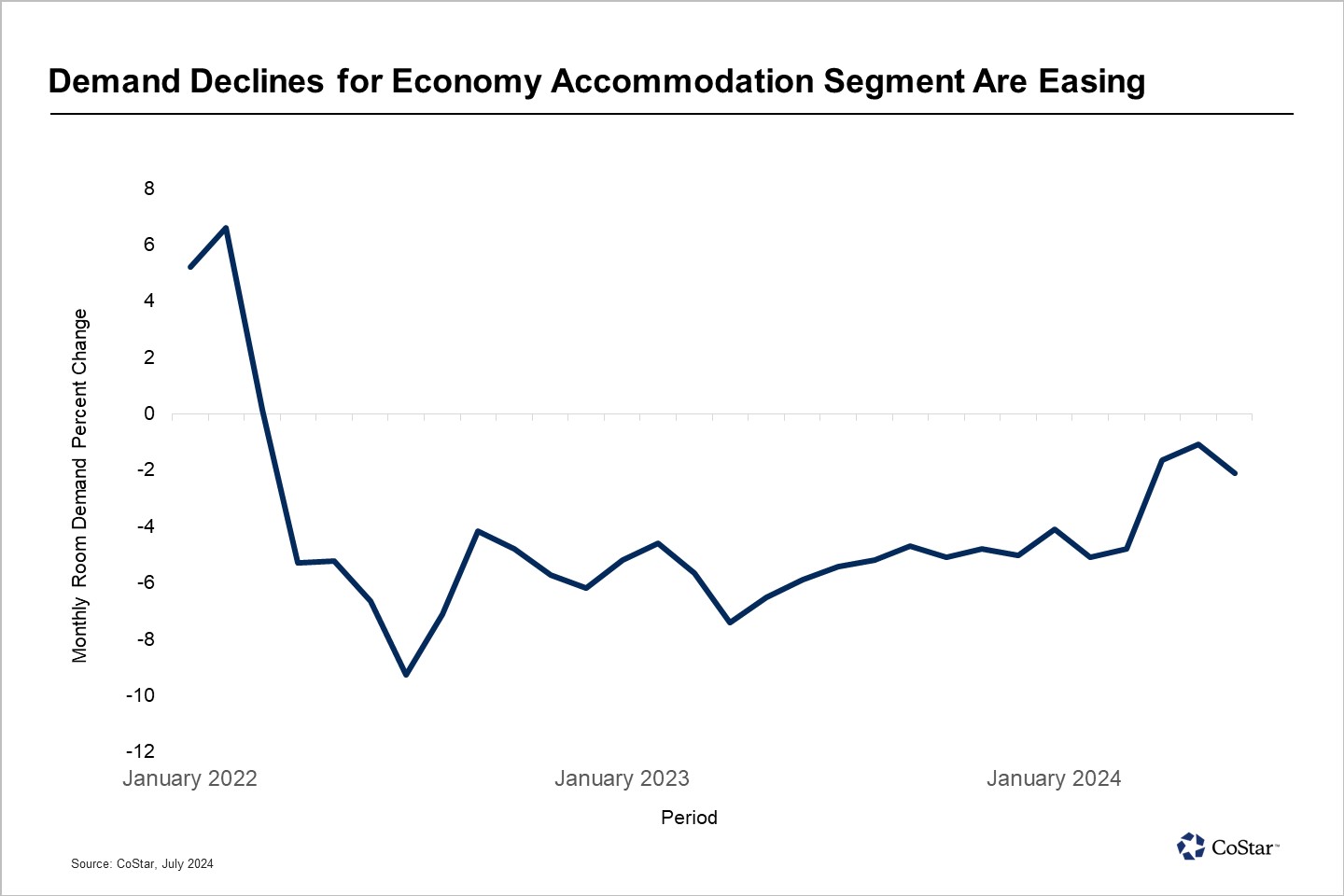 Deceleration in Economy Hotel Demand Is Slowing