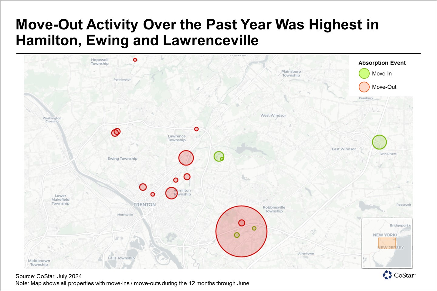 Industrial Vacancy Rate Hits Highest Level Since 2017 in New Jersey Capital