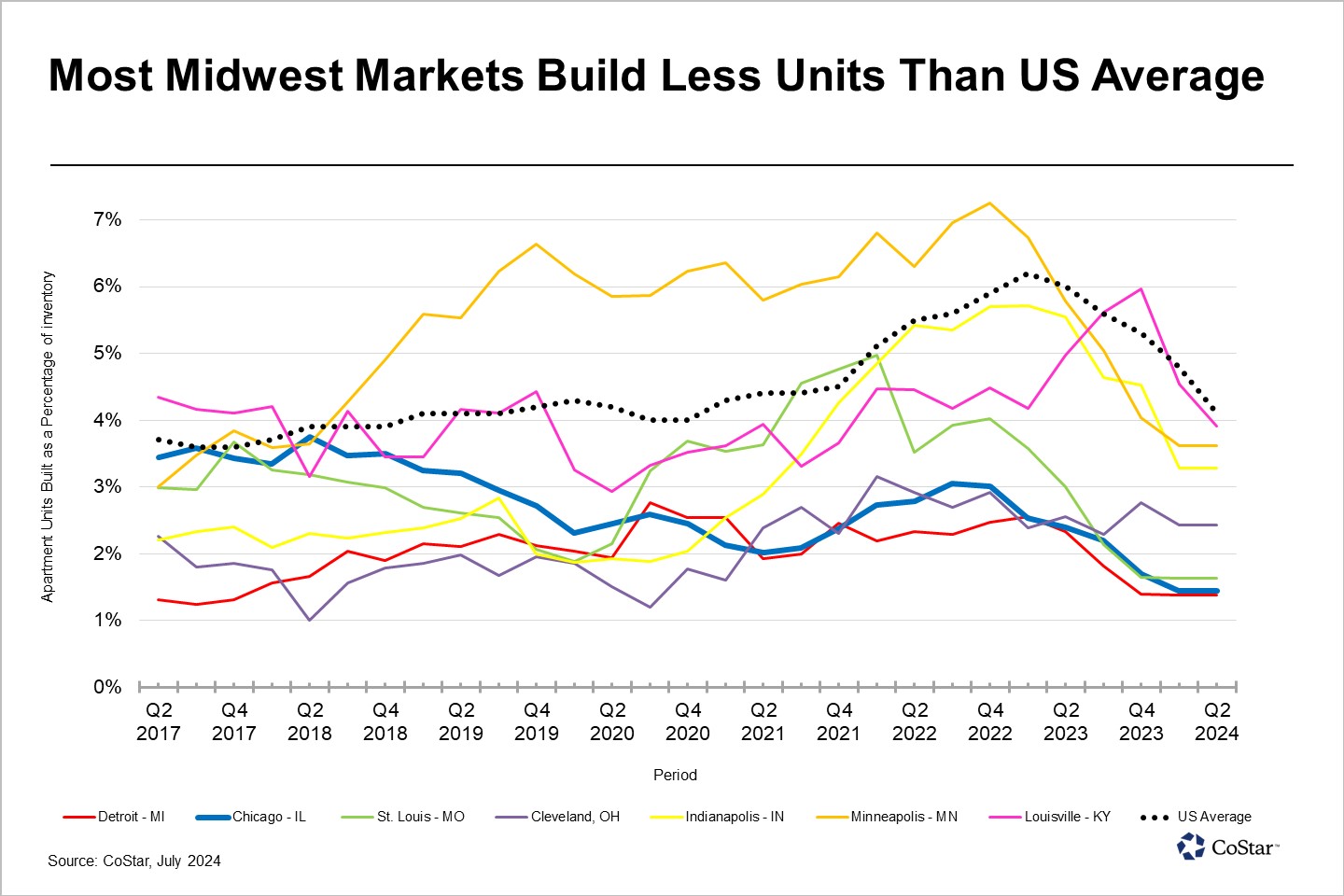 Many Midwest Apartment Markets Post Annual Rent Growth Above US Average