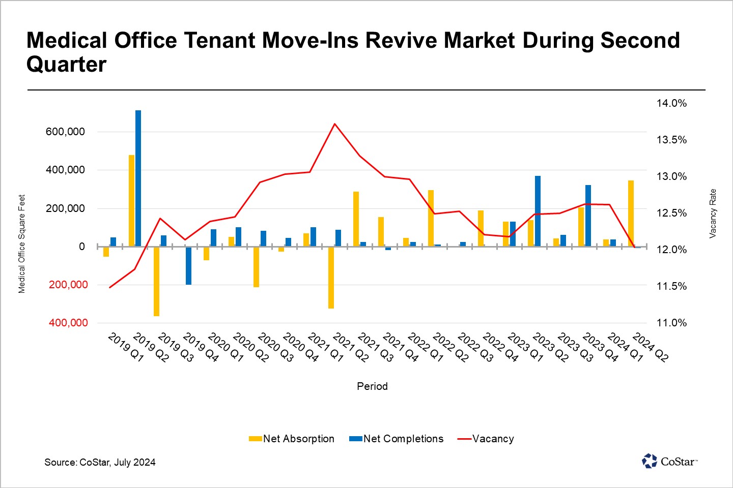Chicago's Job Growth Stems Mostly From Nonoffice Sectors