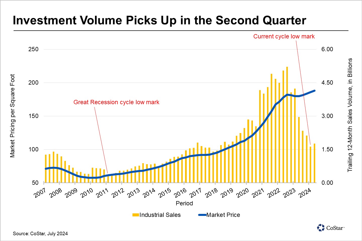Industrial Property Sales in Boston May Have Bottomed Out