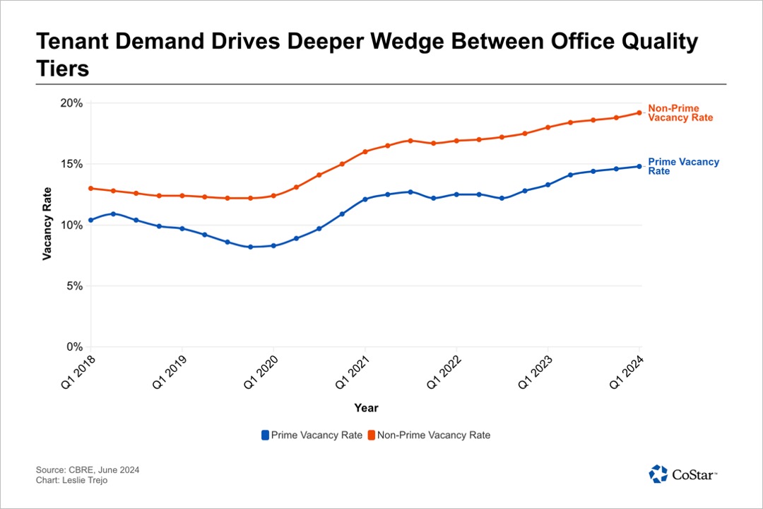 High-End Office Buildings Stand Out to Tenants Committing to Space