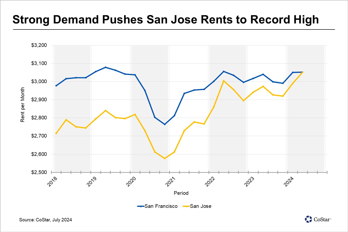 San Jose Multifamily Rents Catch Up With Those in San Francisco