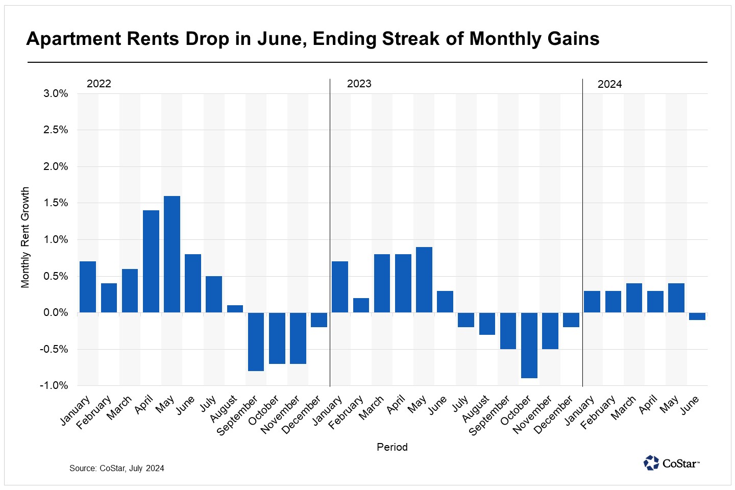 Apartment Rents Fizzle, Not Sizzle in San Diego in June