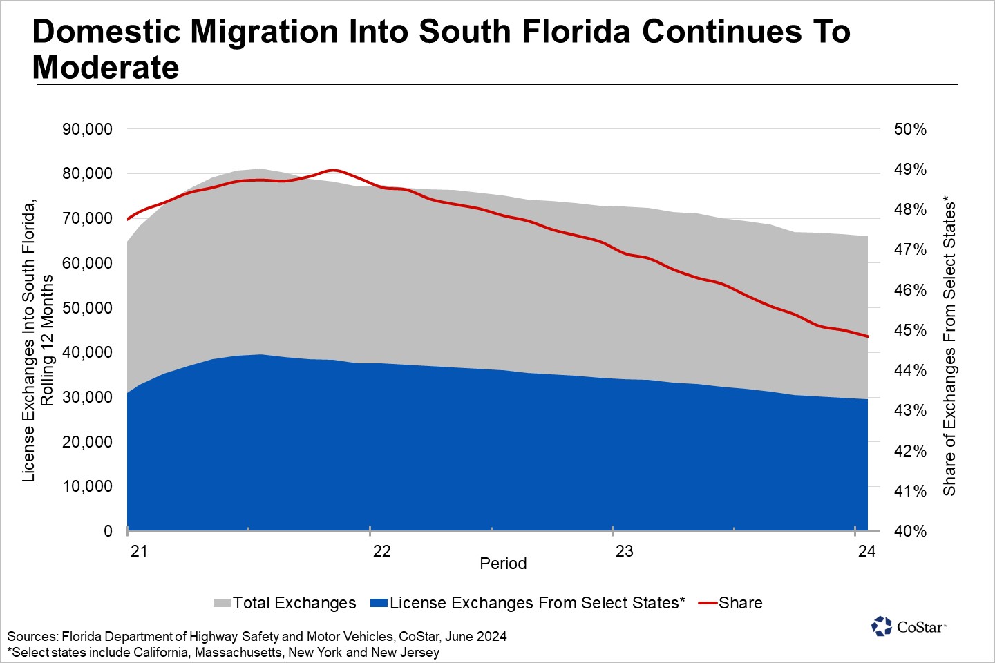 Domestic Migration to South Florida Continues To Slow, a Headwind to Luxury Multifamily Demand