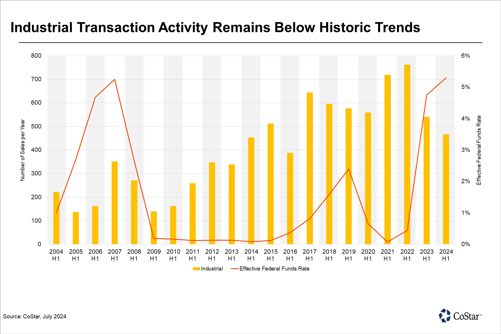 Total Houston Industrial Sales During First Half of Year Falls to Eight-Year Low