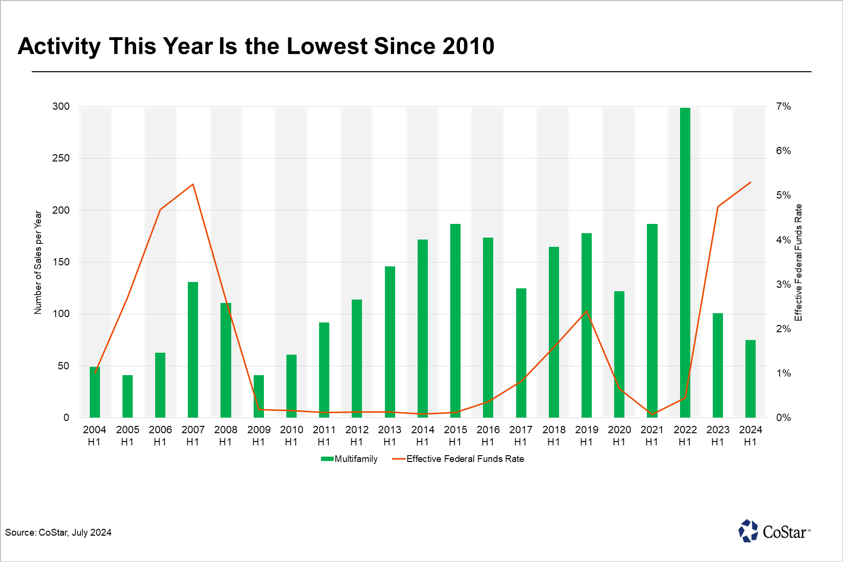 Houston Apartment Sales Remain Below Long-Term Average