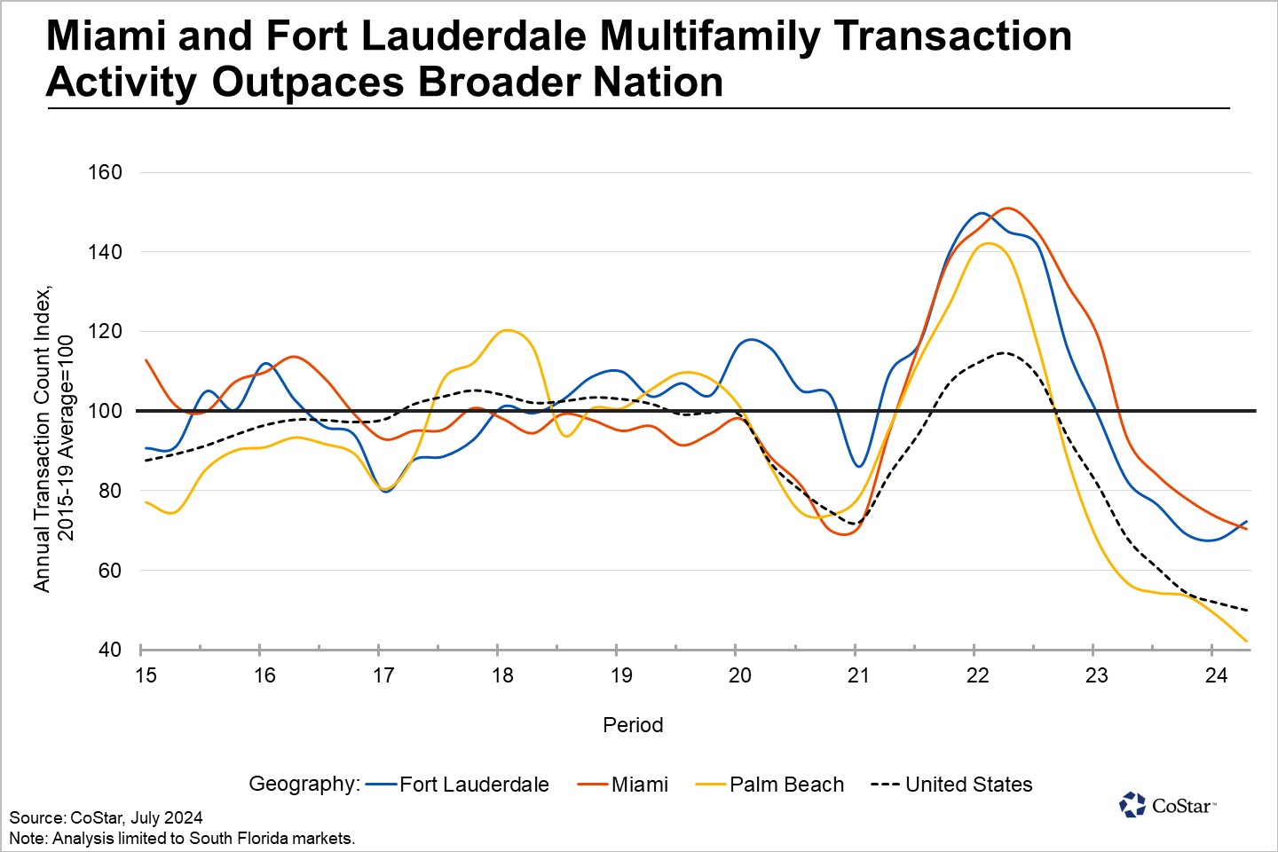 South Florida’s Most Affordable Apartments Retain Pandemic Pricing Gains