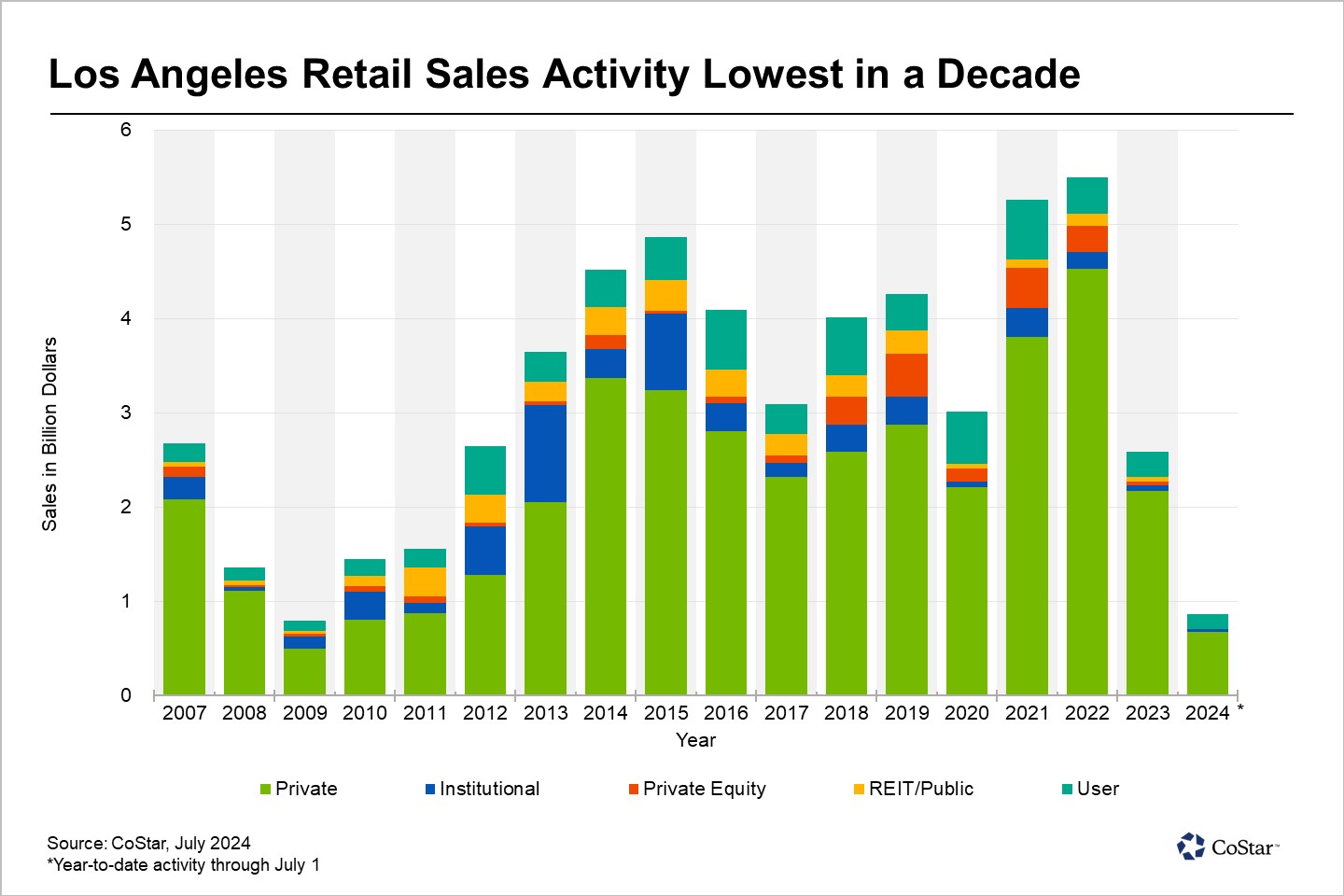 Private Buyers Dominate Retail Property Purchases in Los Angeles
