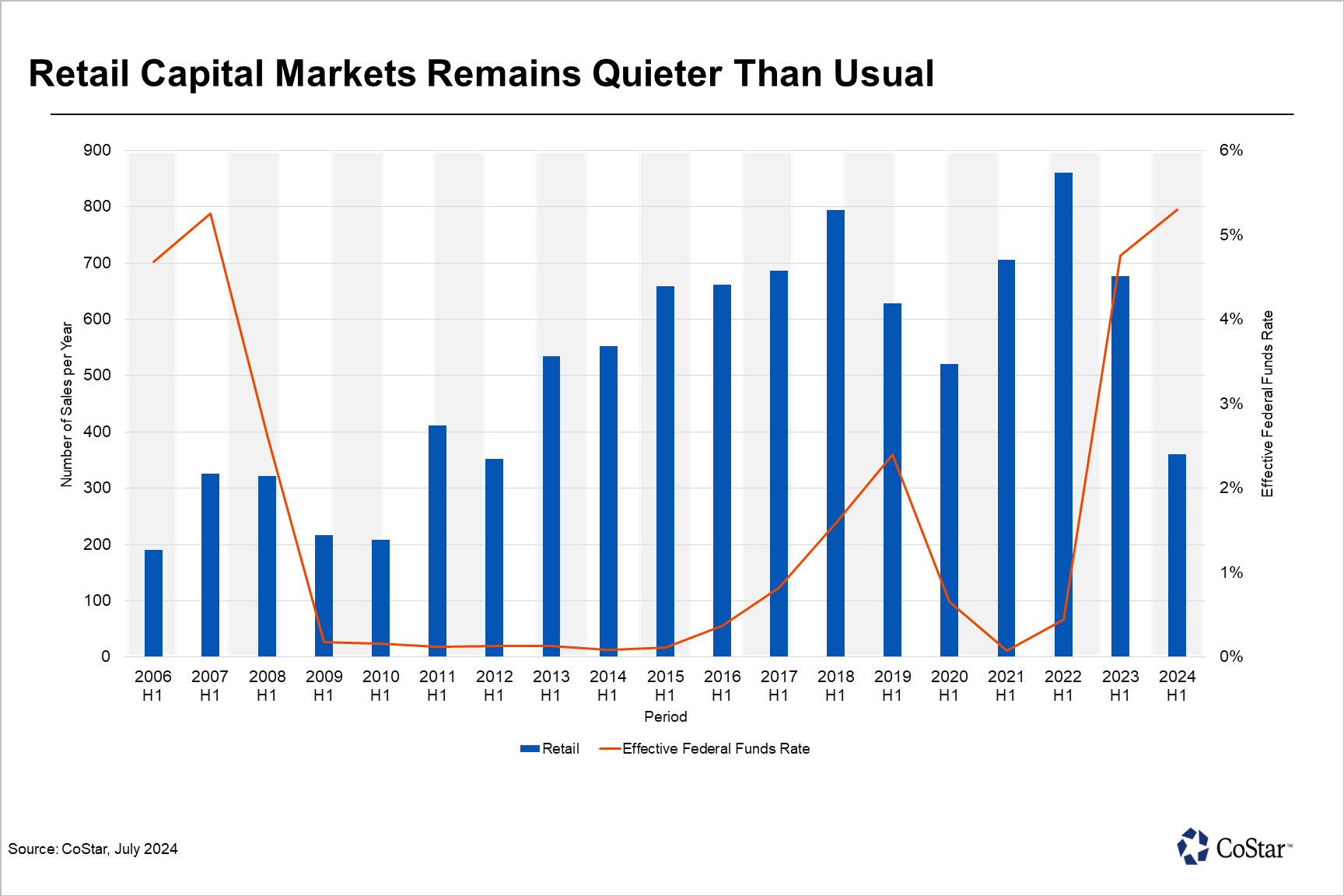 Total Houston Retail Sales During First Half of Year Fall to 12-Year Low
