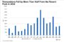 Retail REITs in Broadly Positive Position at Mid-Year