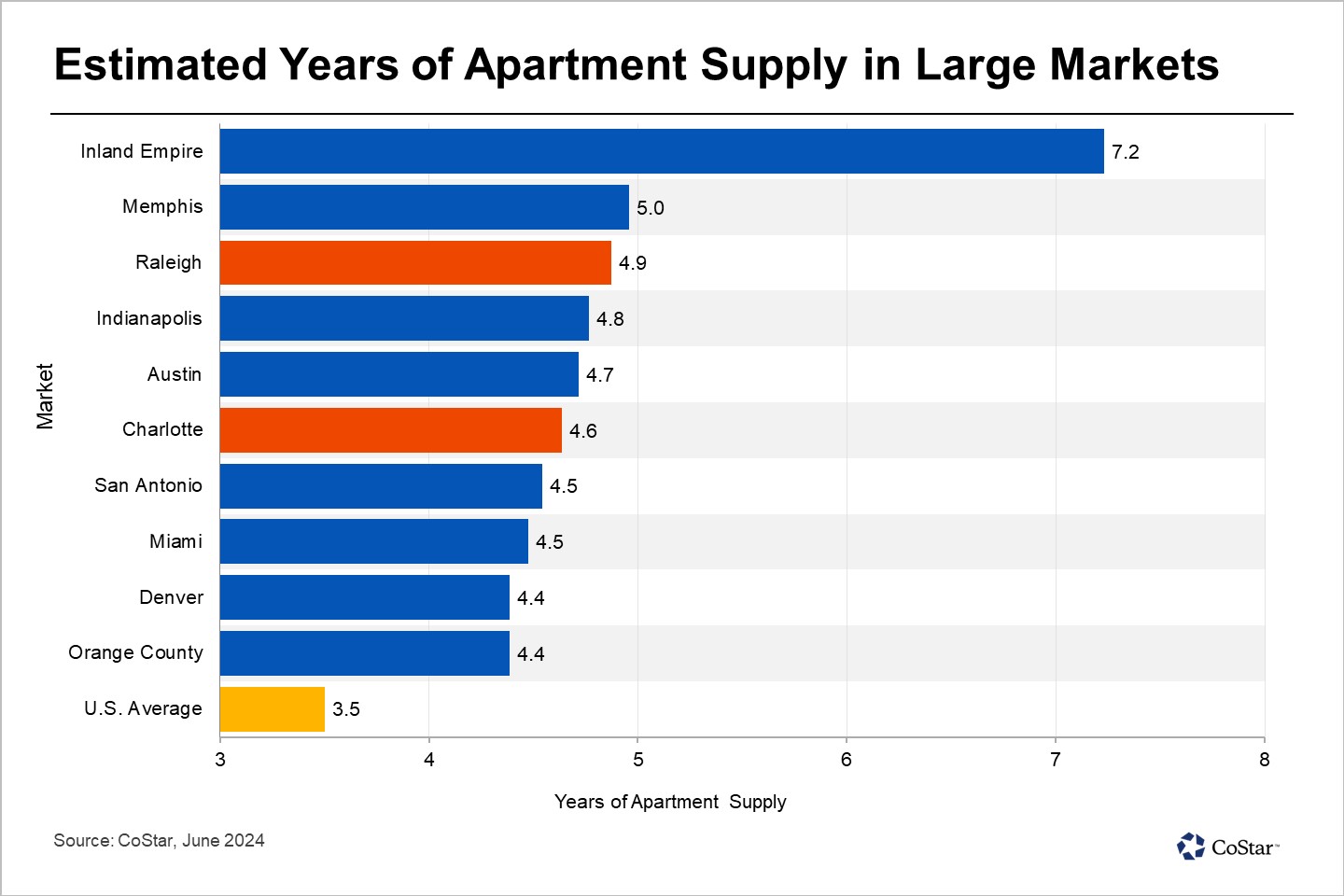 Construction Wave Puts Raleigh, Charlotte Among Markets With Most Years of Apartment Supply
