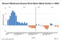 Apartment Construction Activity Cools in Puget Sound