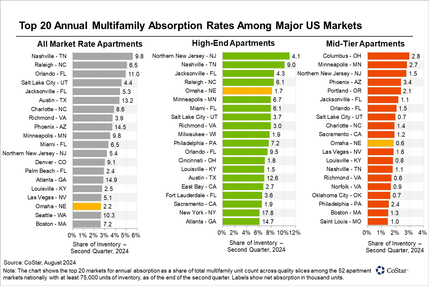 Employment Growth and Multifamily Demand Among Strongest Nationally in Omaha, Nebraska