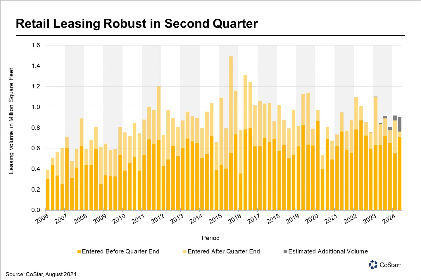 Denver Experiential Retailers Drive Second-Quarter Leasing