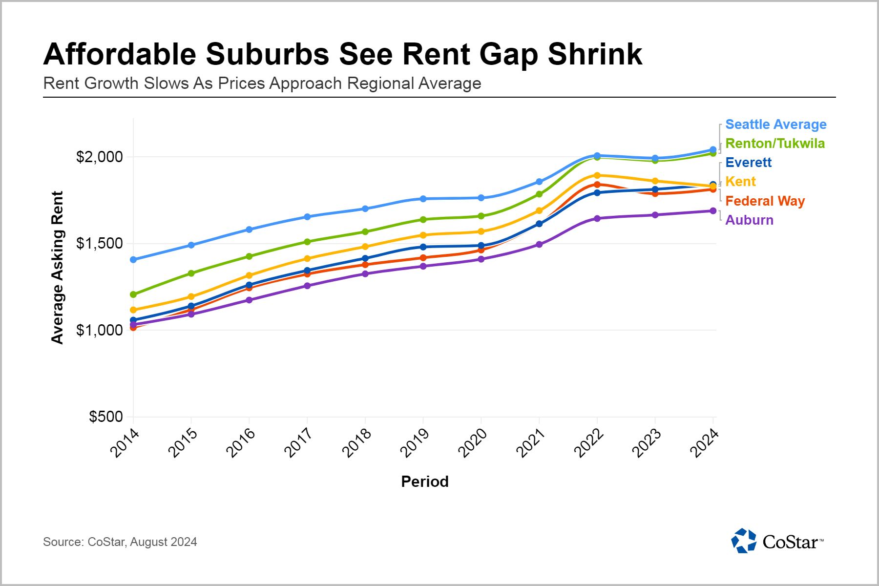 How High Can Rent Go? Seattle’s Suburbs Test Their Limits.