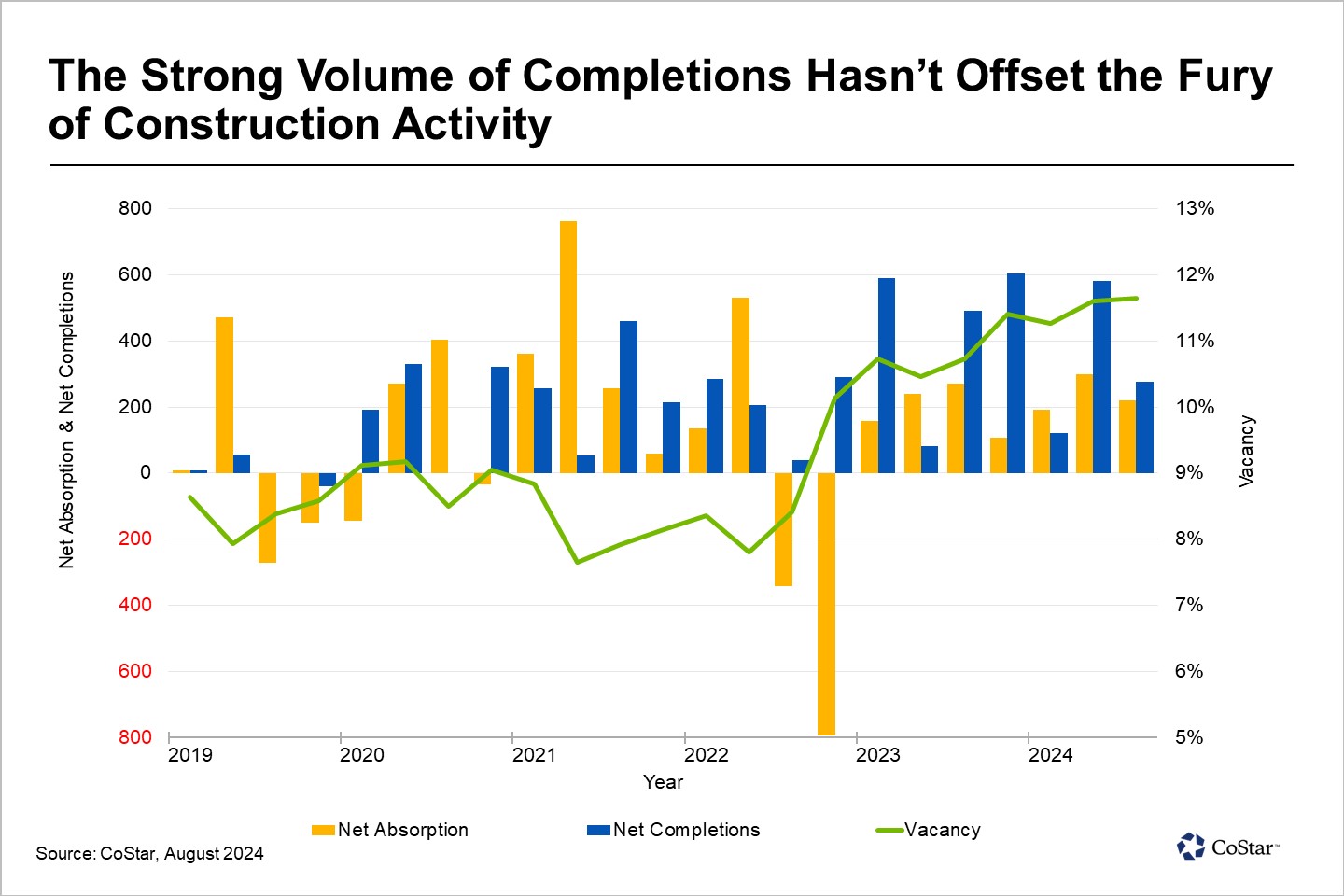 Tempered Construction Pipeline Key to Birmingham, Alabama’s Multifamily Vacancy Recovery