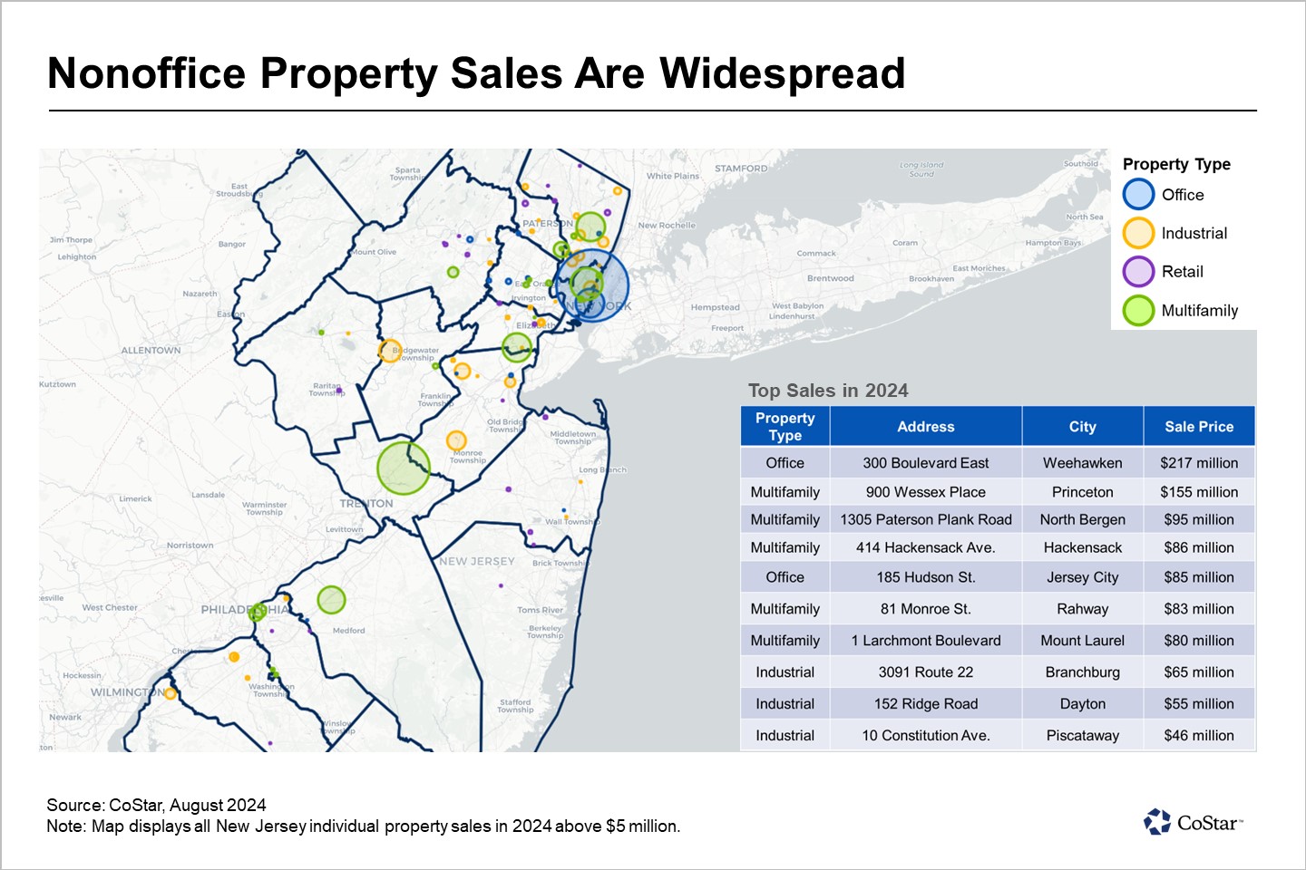 In New Jersey, Cautious Investors Target Multifamily and Industrial