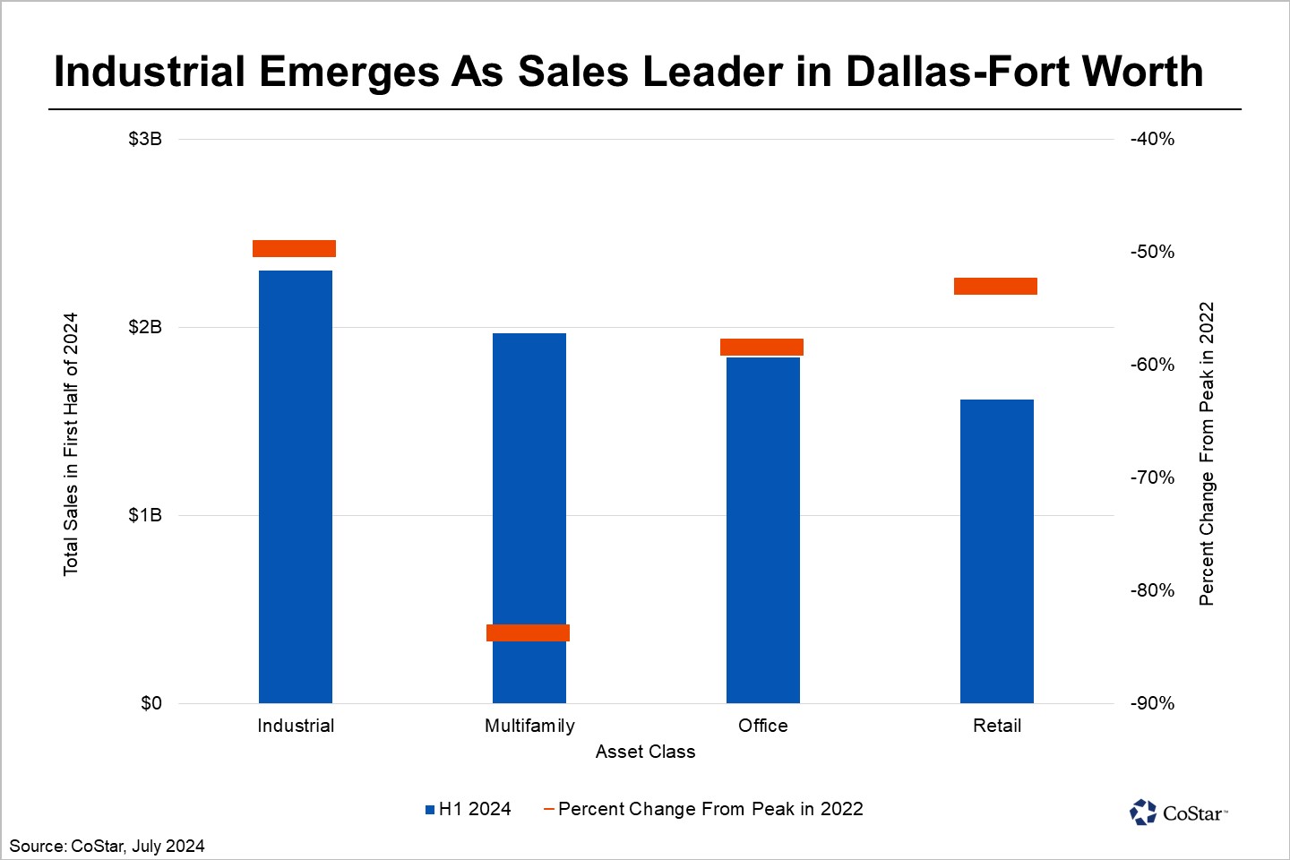 Industrial Activity Drives Capital Markets in Dallas-Fort Worth