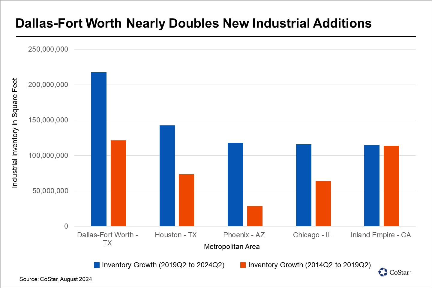Dallas-Fort Worth Has Outsized Contribution on National Industrial Gains
