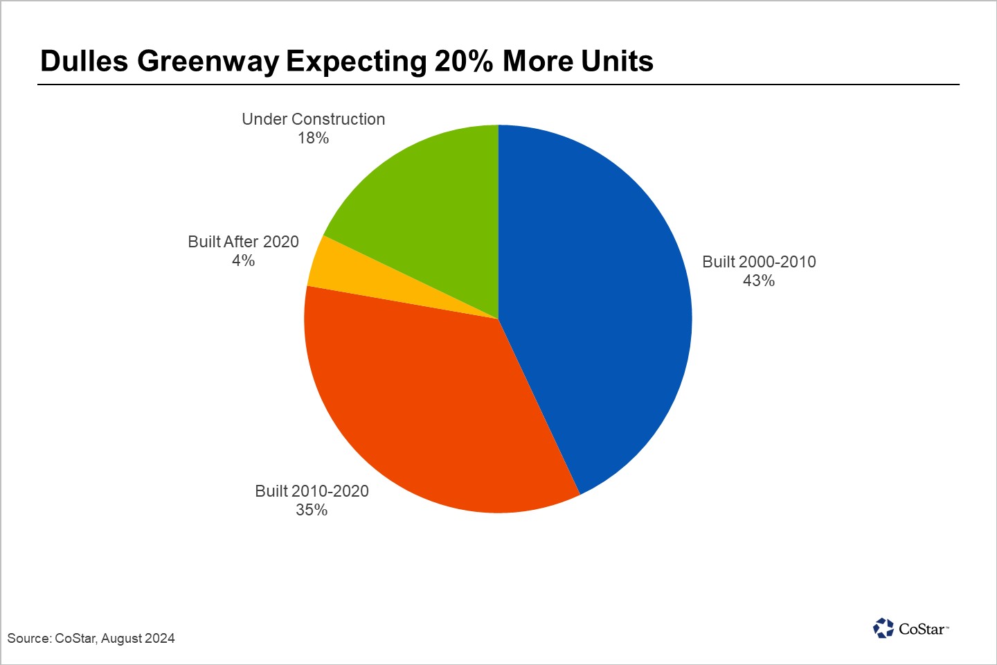 Big Changes Are Coming to This Northern Virginia Multifamily Market