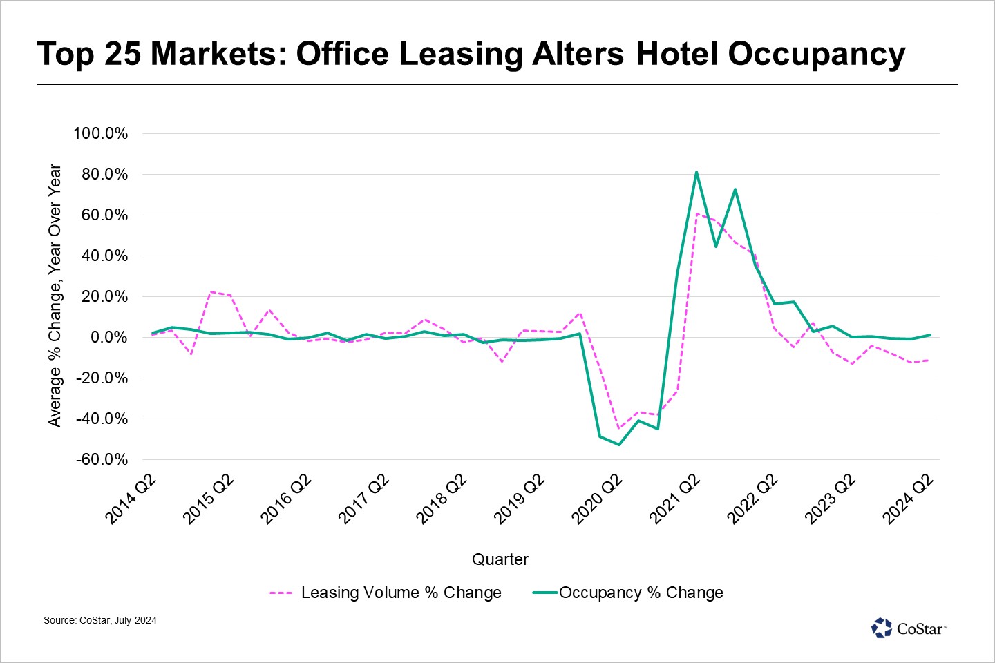 Office Leasing and Hotel Occupancy: A Symbiotic Relationship