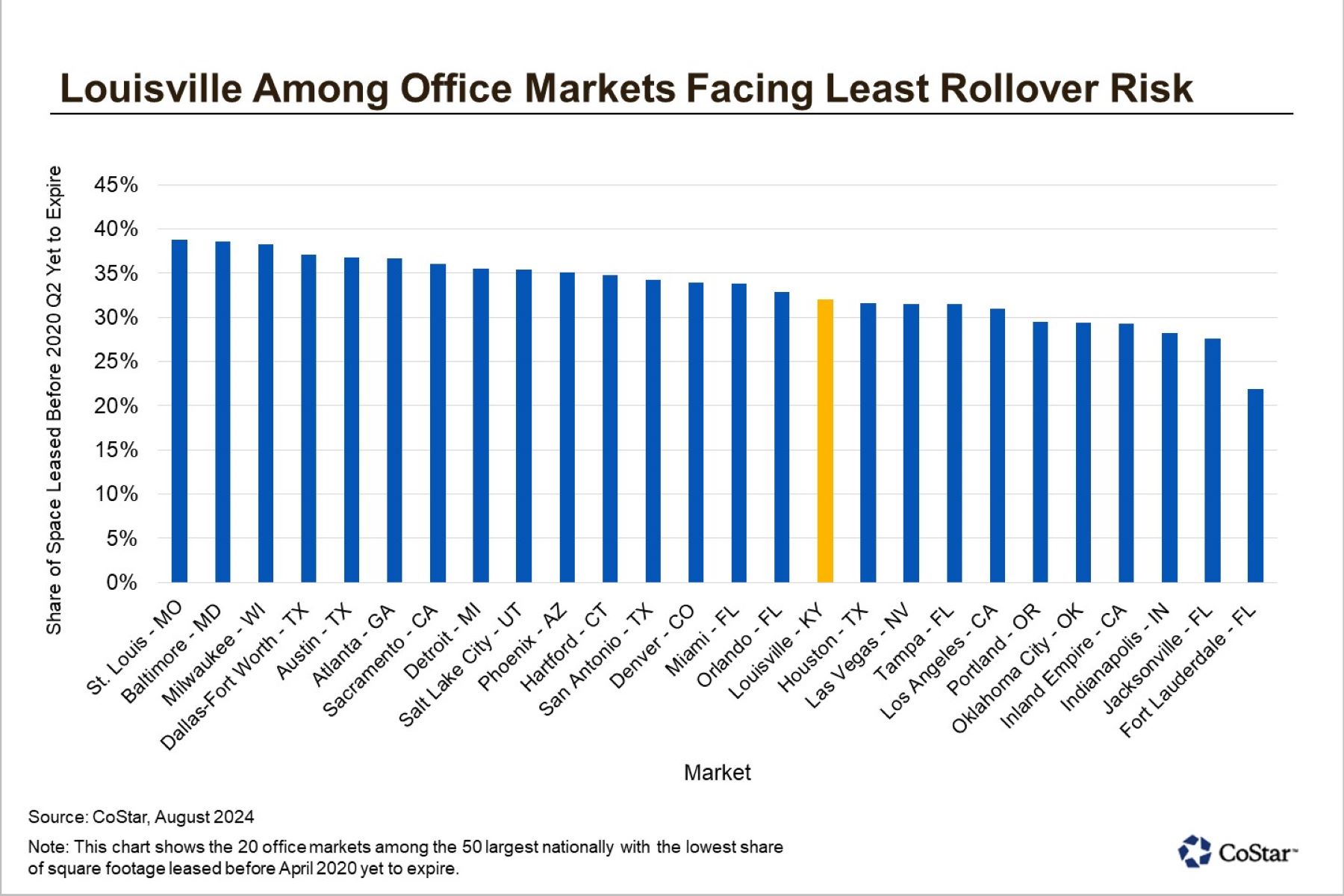 Less Than a Third of Office Leases Signed in Louisville Before the Pandemic Have Yet to Expire