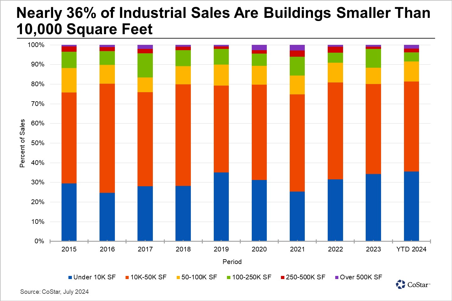 Smaller Properties Dominate Industrial Sales in St. Louis