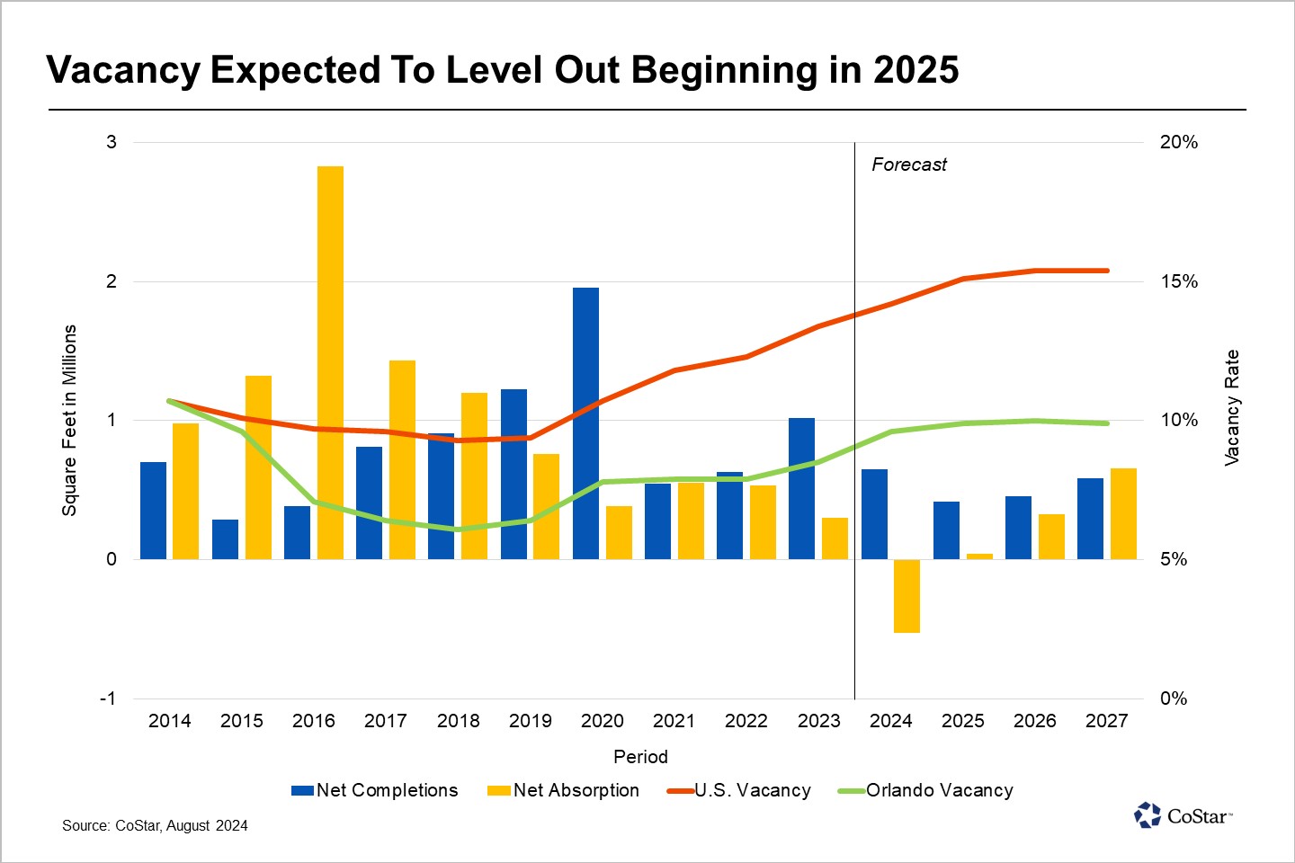Orlando’s Office Market Headed for the Trough in 2024