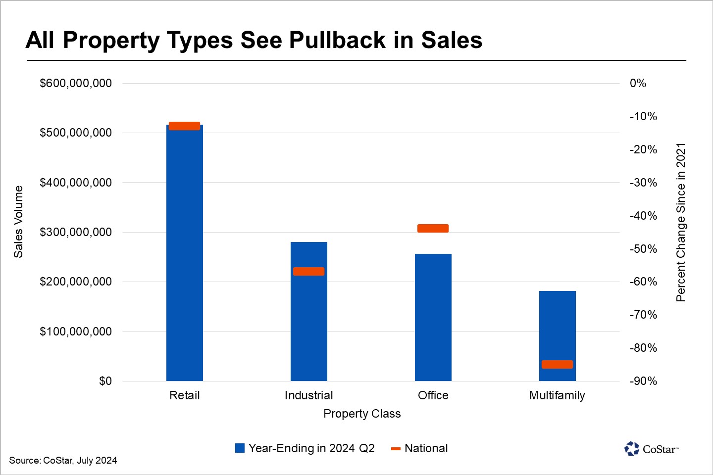 Retail Continues to Dominate Oklahoma City’s Capital Markets