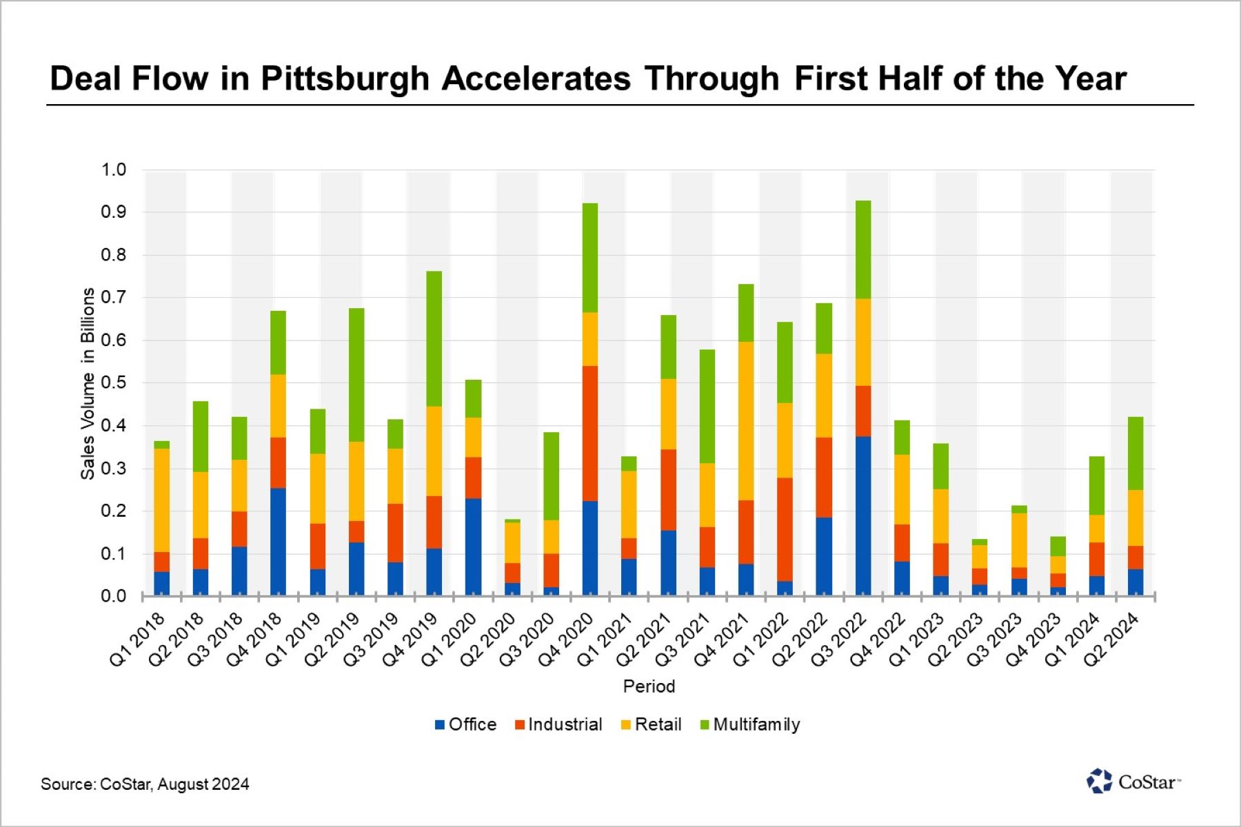 Multifamily Sales Drive Investment Volume Higher in Pittsburgh