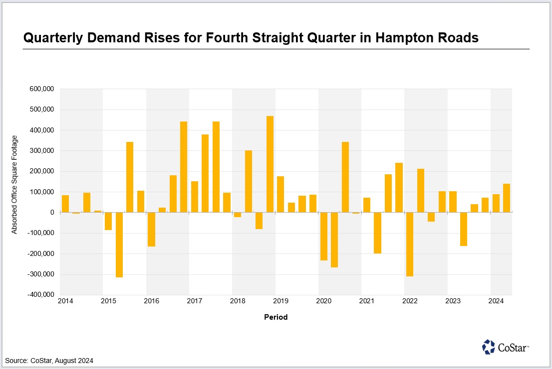 Hampton Roads' Quarterly Office Demand Hits Highest Point in Two Years