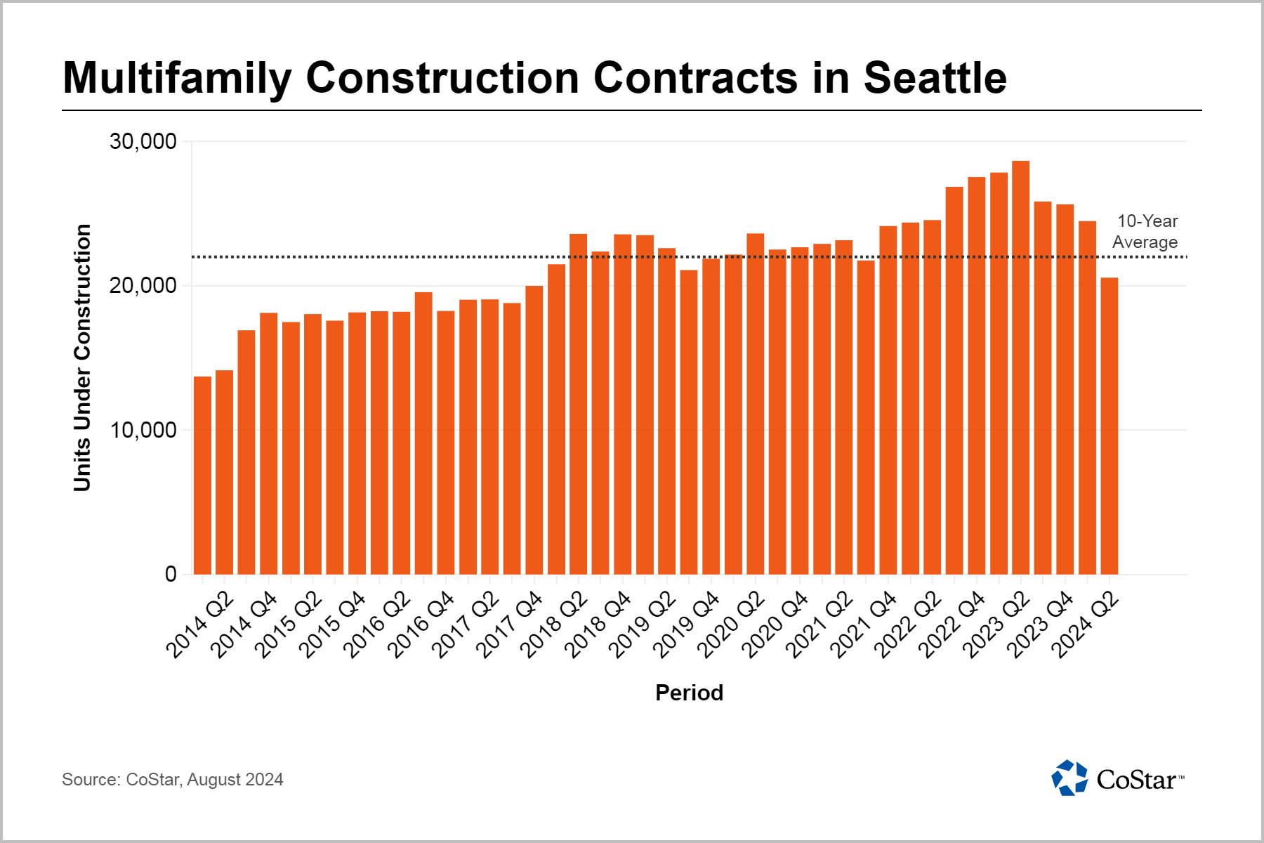 Apartment Construction Activity Cools in Puget Sound