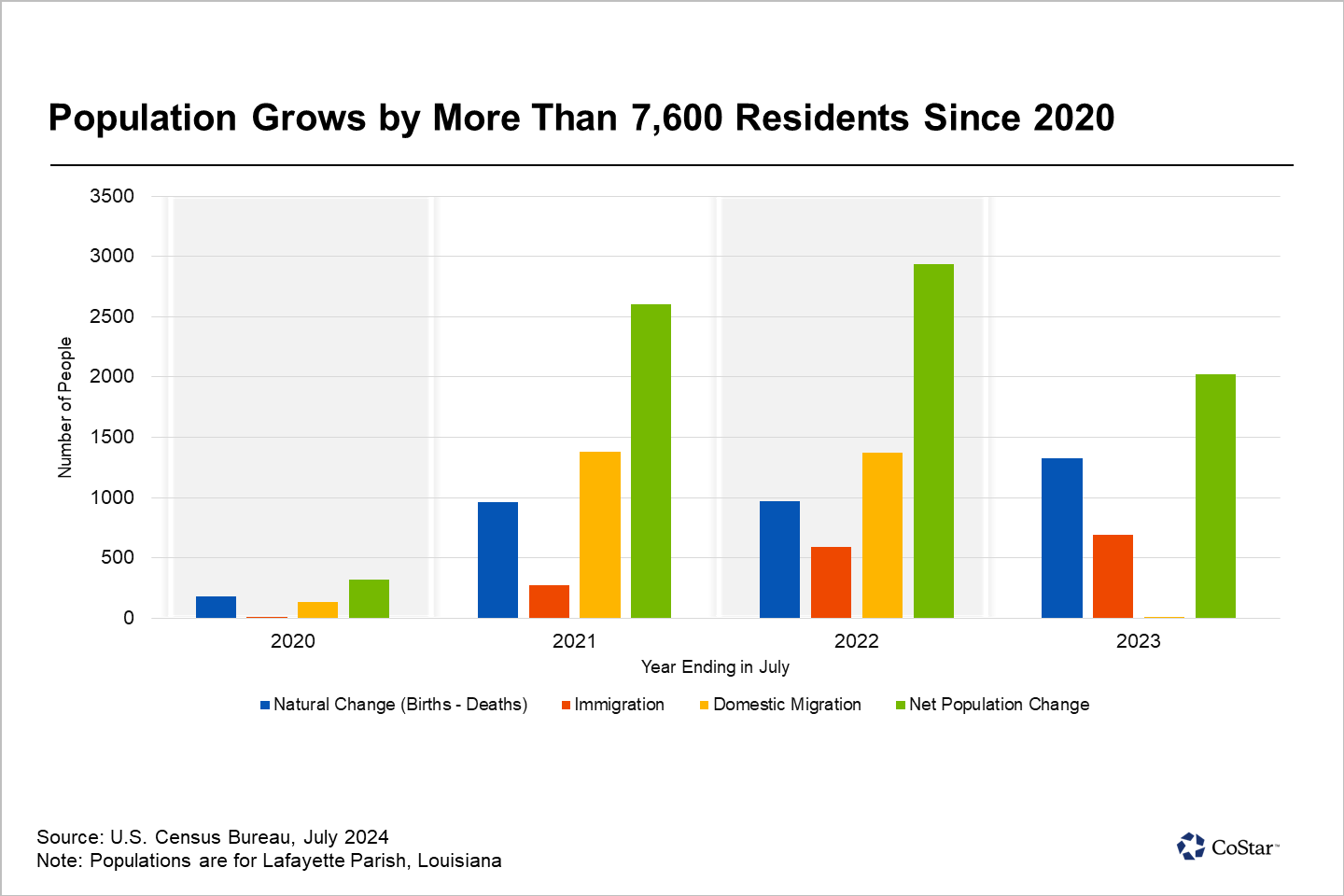 Lafayette Bucks Trend in Louisiana, Continues To Add Residents