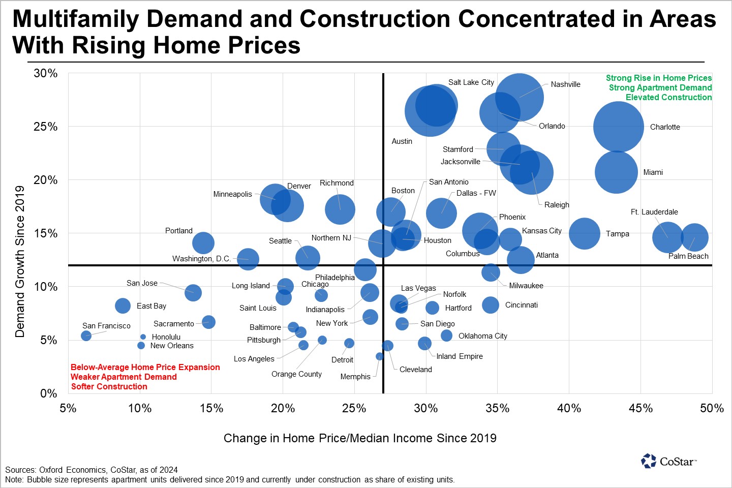 Back to Basics: Housing Markets Driven By Supply and Demand