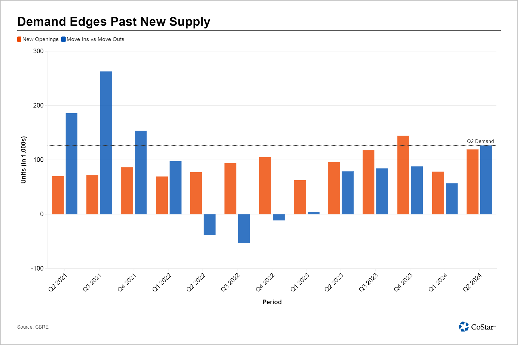 CBRE Marks Key Apartment Data Shift for First Time in Two Years