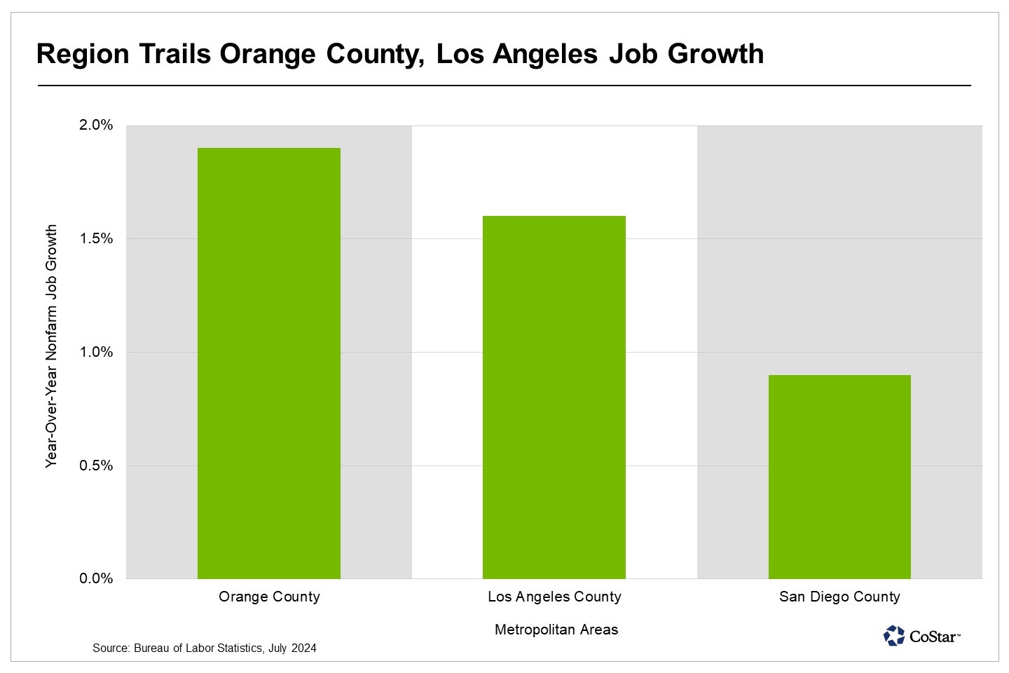 San Diego’s Labor Force Rises with the Summer Break