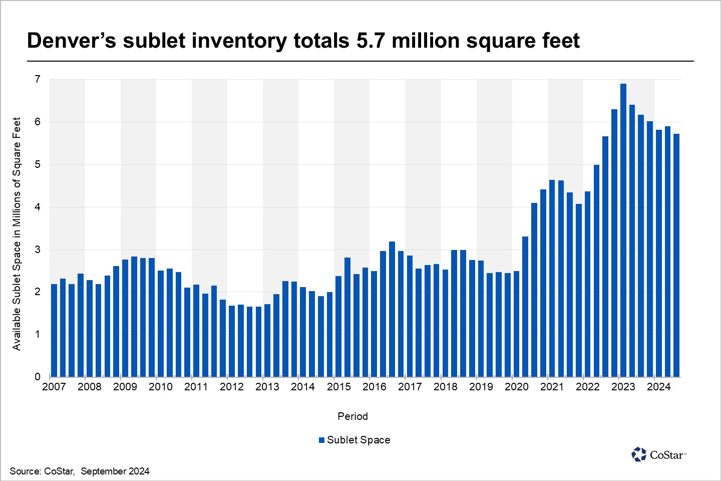 Drop in available sublease space a green shoot in Denver's struggling office market