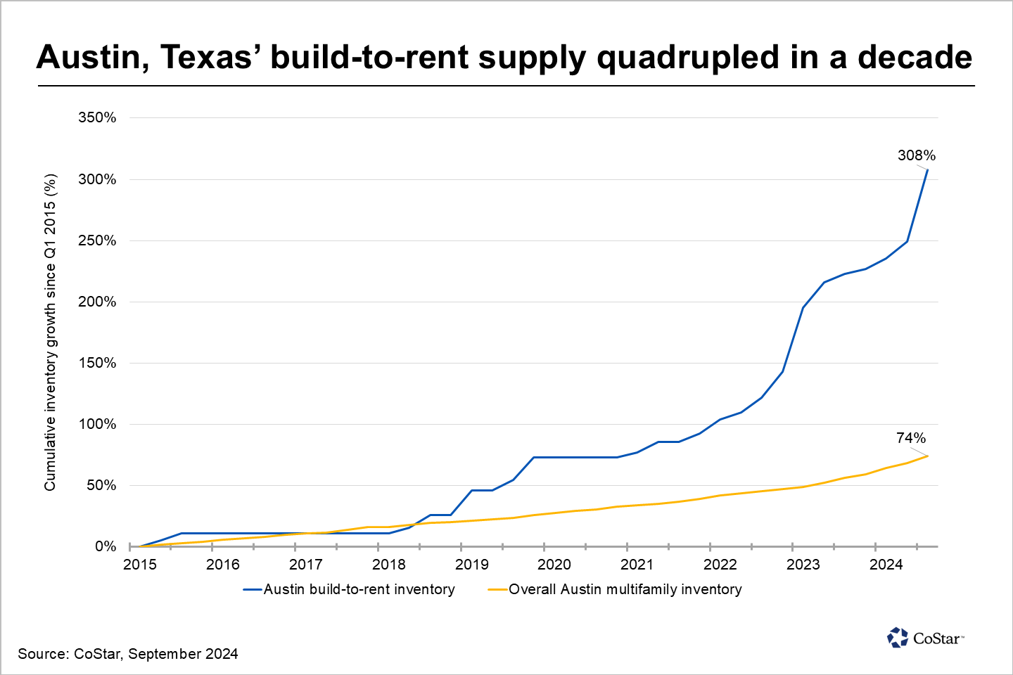 Build-to-rent supply expands, offering Austin, Texas, renters an alternative