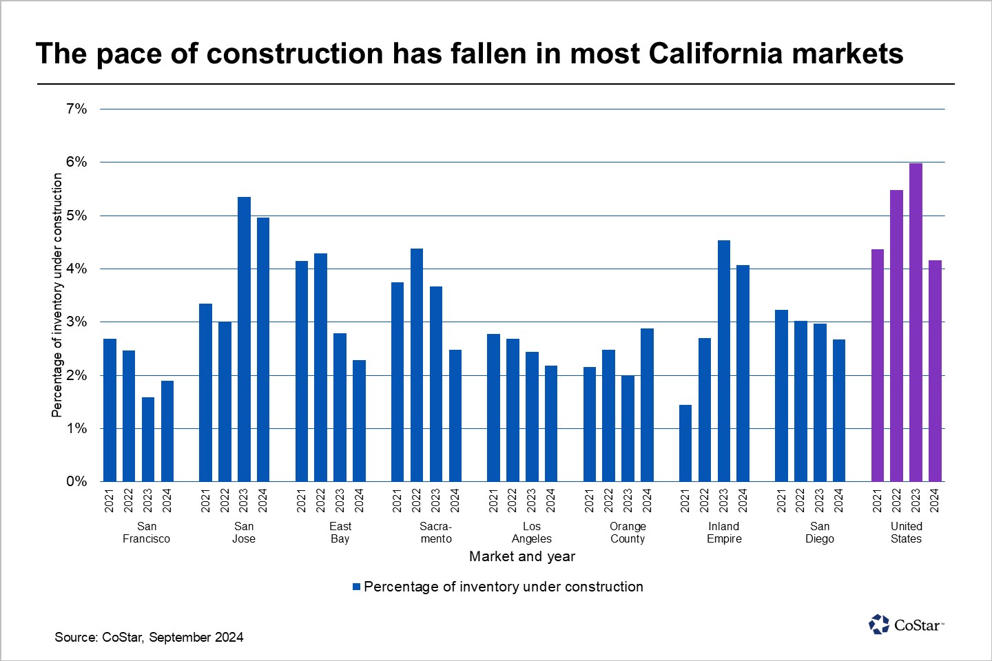 California’s multifamily markets buck the national trend