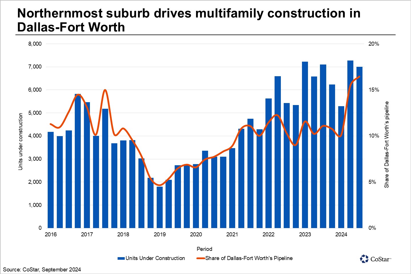 Multifamily construction not letting up in this Dallas-Fort Worth suburb