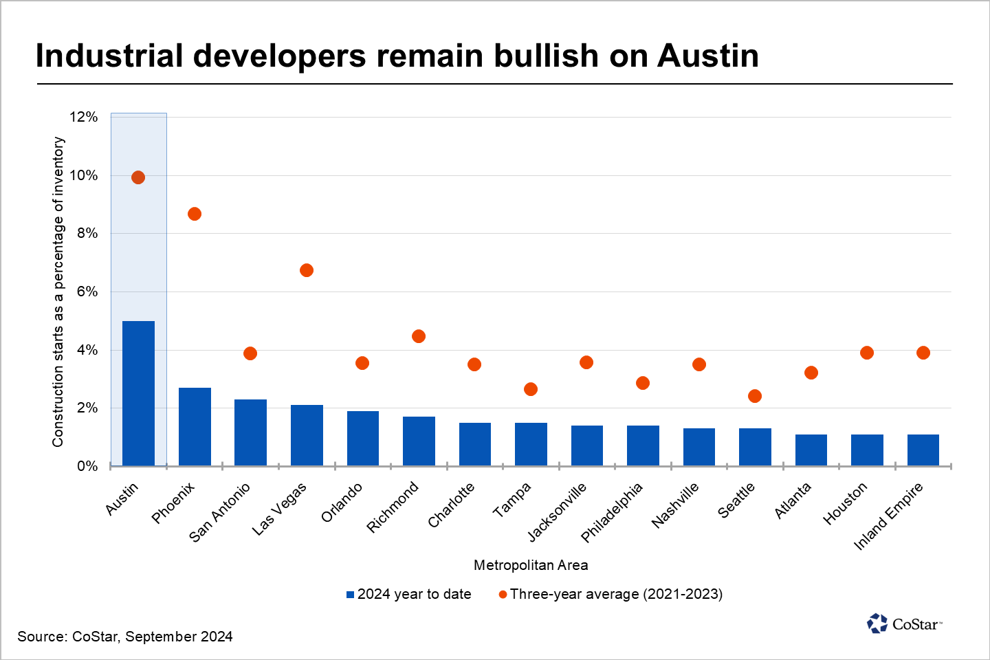 Industrial development in Austin, Texas, keeps coming